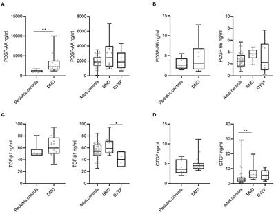 Platelet Derived Growth Factor-AA Correlates With Muscle Function Tests and Quantitative Muscle Magnetic Resonance in Dystrophinopathies